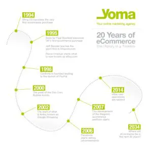 ecommerce timeline