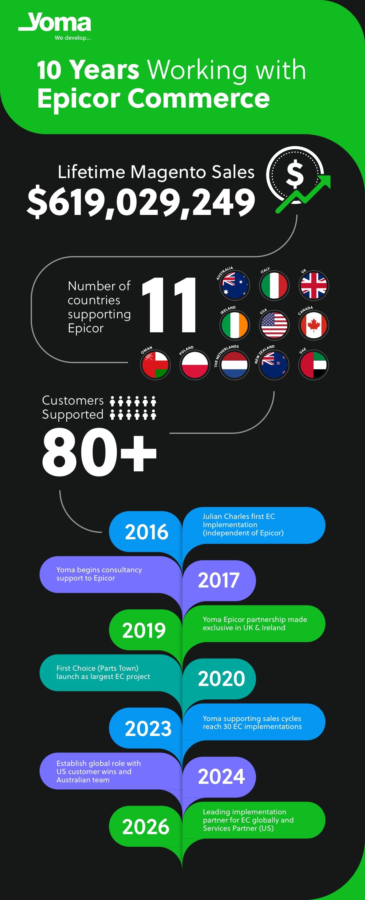 Epicor 10 years infographic